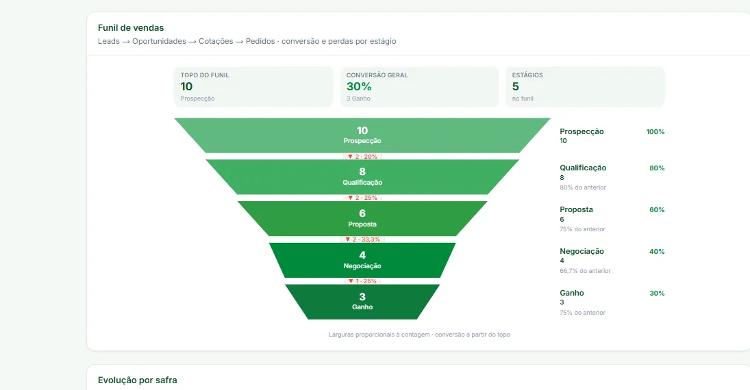 Dados integrados ao SAP, tela do JedIN AgroTech
